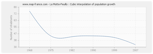 La Motte-Feuilly : Cubic interpolation of population growth